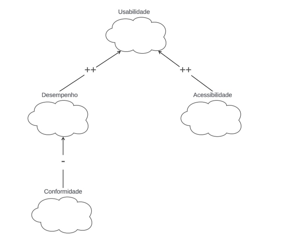 Gráfico de Interdependência de Softgoals (SIG)